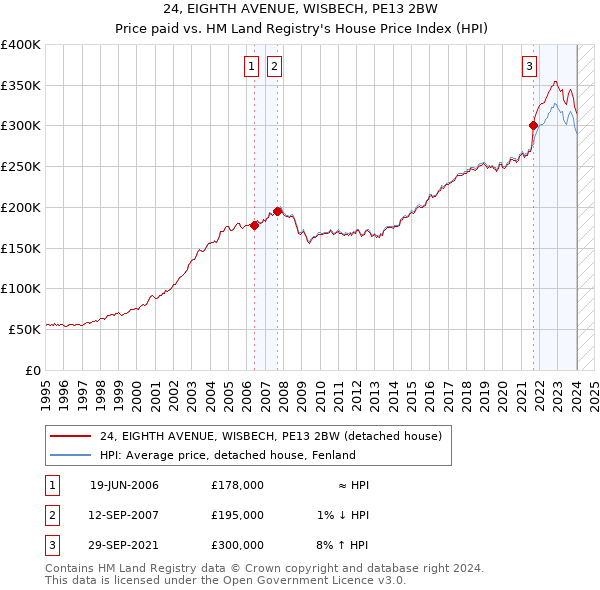 24, EIGHTH AVENUE, WISBECH, PE13 2BW: Price paid vs HM Land Registry's House Price Index