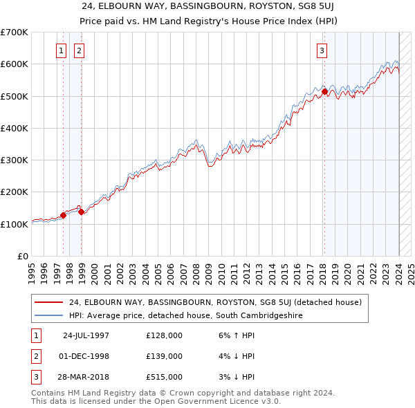 24, ELBOURN WAY, BASSINGBOURN, ROYSTON, SG8 5UJ: Price paid vs HM Land Registry's House Price Index