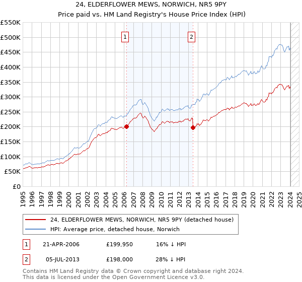 24, ELDERFLOWER MEWS, NORWICH, NR5 9PY: Price paid vs HM Land Registry's House Price Index