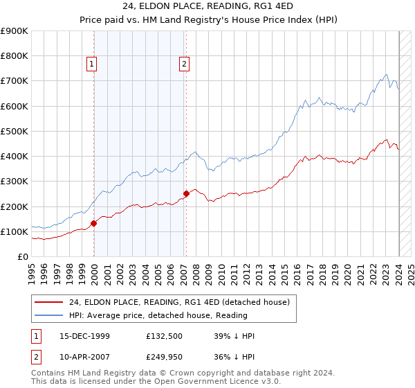 24, ELDON PLACE, READING, RG1 4ED: Price paid vs HM Land Registry's House Price Index
