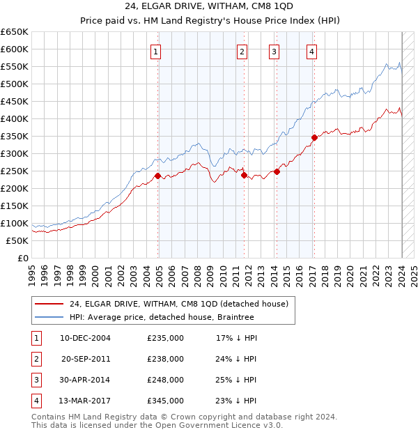 24, ELGAR DRIVE, WITHAM, CM8 1QD: Price paid vs HM Land Registry's House Price Index