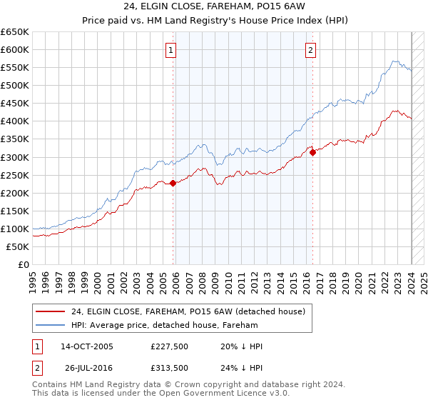 24, ELGIN CLOSE, FAREHAM, PO15 6AW: Price paid vs HM Land Registry's House Price Index