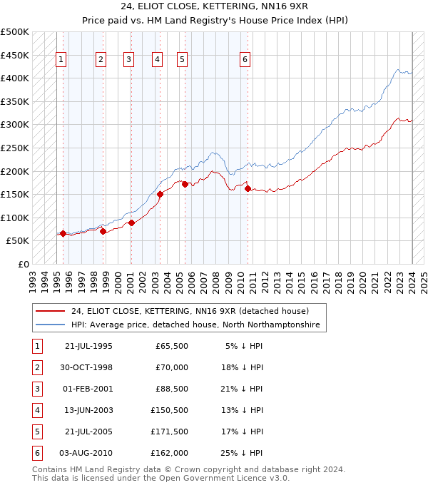 24, ELIOT CLOSE, KETTERING, NN16 9XR: Price paid vs HM Land Registry's House Price Index