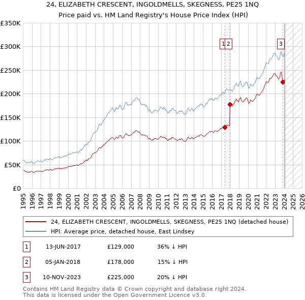 24, ELIZABETH CRESCENT, INGOLDMELLS, SKEGNESS, PE25 1NQ: Price paid vs HM Land Registry's House Price Index