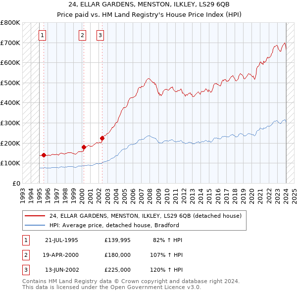 24, ELLAR GARDENS, MENSTON, ILKLEY, LS29 6QB: Price paid vs HM Land Registry's House Price Index