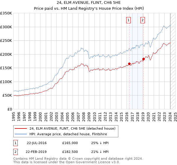 24, ELM AVENUE, FLINT, CH6 5HE: Price paid vs HM Land Registry's House Price Index