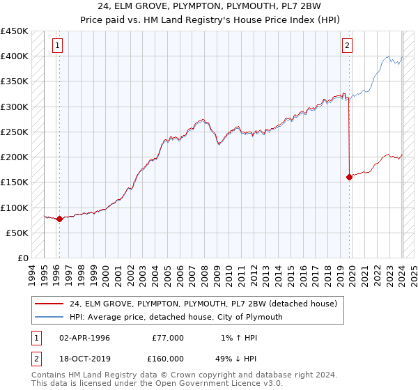 24, ELM GROVE, PLYMPTON, PLYMOUTH, PL7 2BW: Price paid vs HM Land Registry's House Price Index