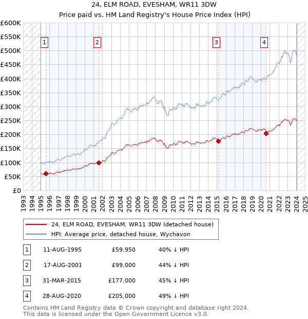 24, ELM ROAD, EVESHAM, WR11 3DW: Price paid vs HM Land Registry's House Price Index