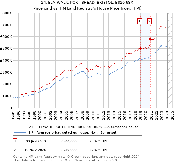 24, ELM WALK, PORTISHEAD, BRISTOL, BS20 6SX: Price paid vs HM Land Registry's House Price Index