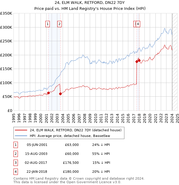 24, ELM WALK, RETFORD, DN22 7DY: Price paid vs HM Land Registry's House Price Index