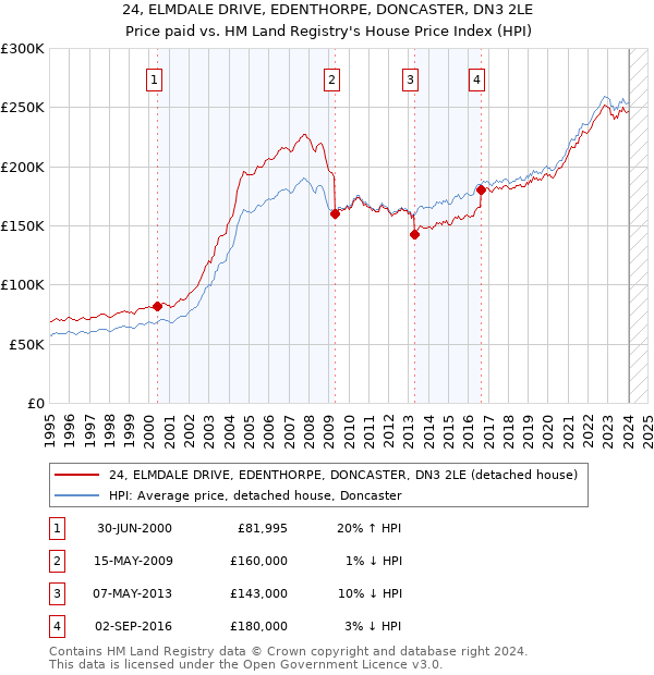 24, ELMDALE DRIVE, EDENTHORPE, DONCASTER, DN3 2LE: Price paid vs HM Land Registry's House Price Index