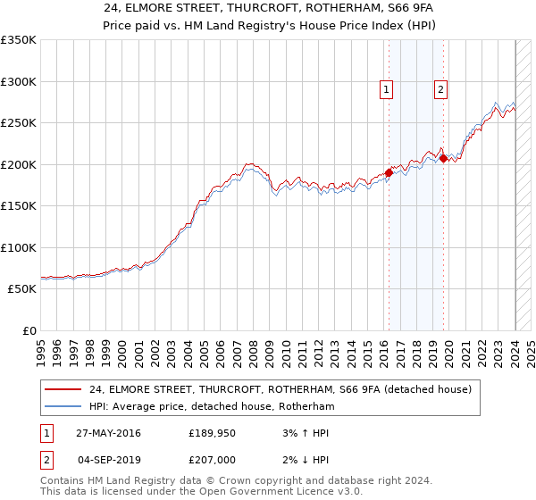 24, ELMORE STREET, THURCROFT, ROTHERHAM, S66 9FA: Price paid vs HM Land Registry's House Price Index