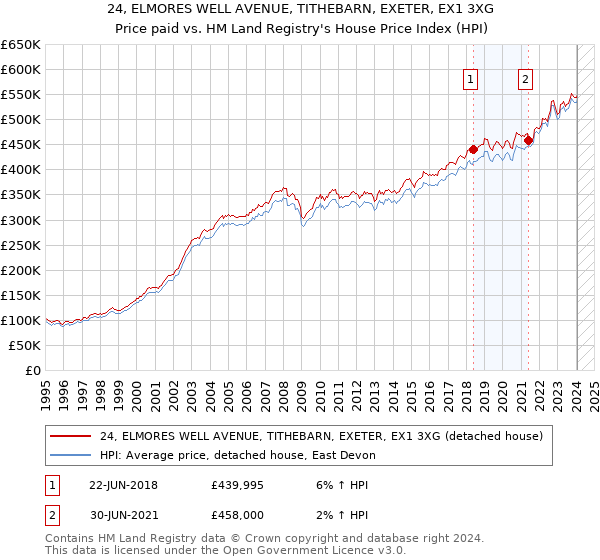 24, ELMORES WELL AVENUE, TITHEBARN, EXETER, EX1 3XG: Price paid vs HM Land Registry's House Price Index