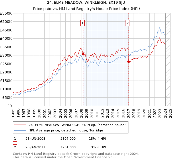 24, ELMS MEADOW, WINKLEIGH, EX19 8JU: Price paid vs HM Land Registry's House Price Index