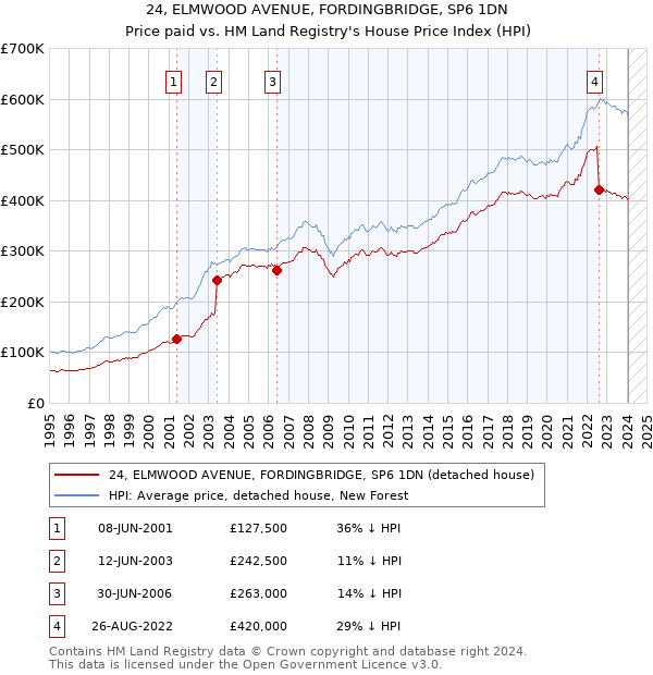 24, ELMWOOD AVENUE, FORDINGBRIDGE, SP6 1DN: Price paid vs HM Land Registry's House Price Index