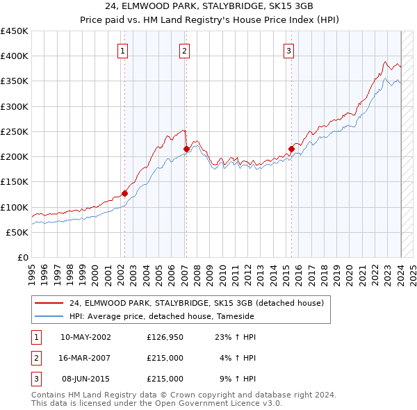 24, ELMWOOD PARK, STALYBRIDGE, SK15 3GB: Price paid vs HM Land Registry's House Price Index