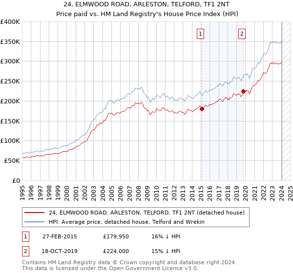 24, ELMWOOD ROAD, ARLESTON, TELFORD, TF1 2NT: Price paid vs HM Land Registry's House Price Index
