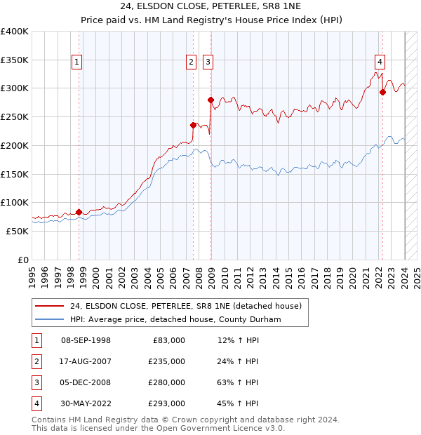 24, ELSDON CLOSE, PETERLEE, SR8 1NE: Price paid vs HM Land Registry's House Price Index