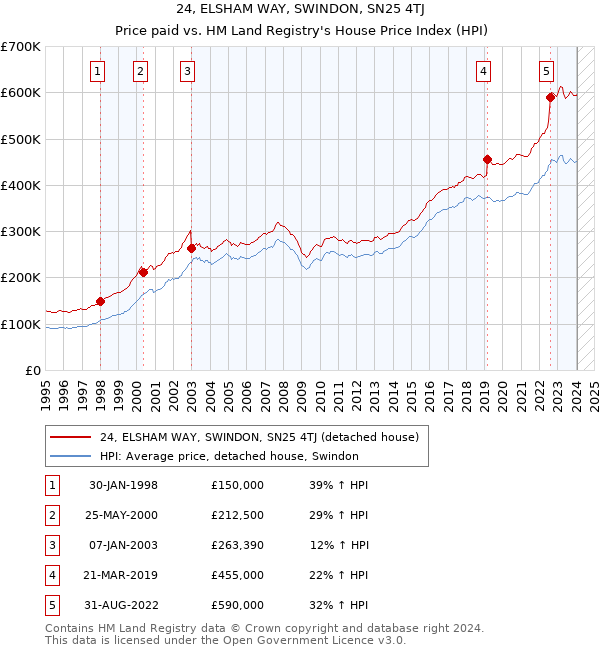 24, ELSHAM WAY, SWINDON, SN25 4TJ: Price paid vs HM Land Registry's House Price Index