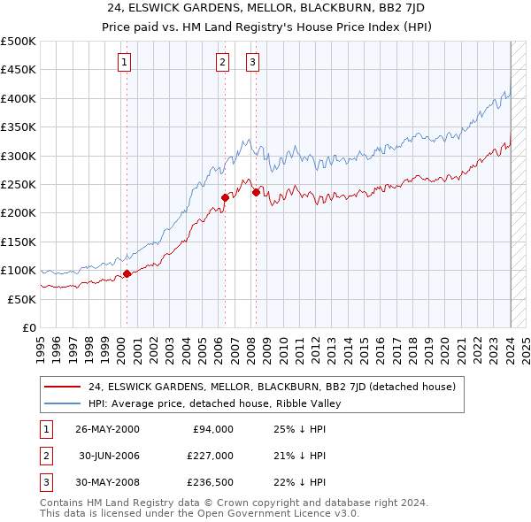 24, ELSWICK GARDENS, MELLOR, BLACKBURN, BB2 7JD: Price paid vs HM Land Registry's House Price Index