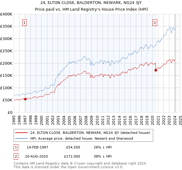 24, ELTON CLOSE, BALDERTON, NEWARK, NG24 3JY: Price paid vs HM Land Registry's House Price Index