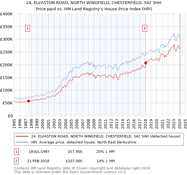 24, ELVASTON ROAD, NORTH WINGFIELD, CHESTERFIELD, S42 5HH: Price paid vs HM Land Registry's House Price Index