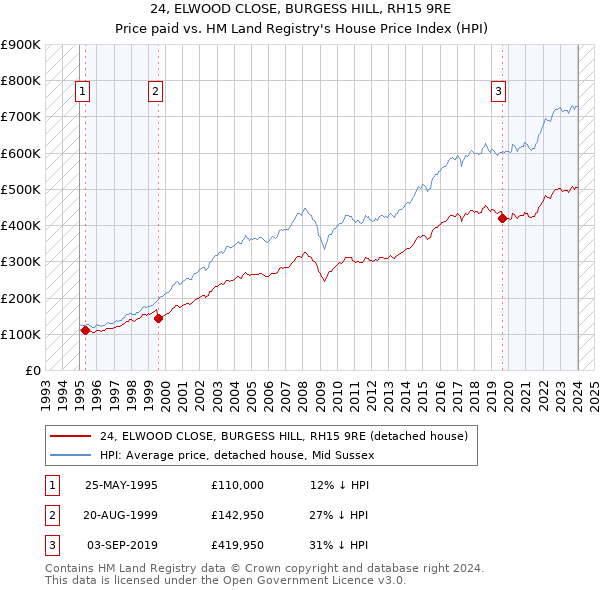 24, ELWOOD CLOSE, BURGESS HILL, RH15 9RE: Price paid vs HM Land Registry's House Price Index