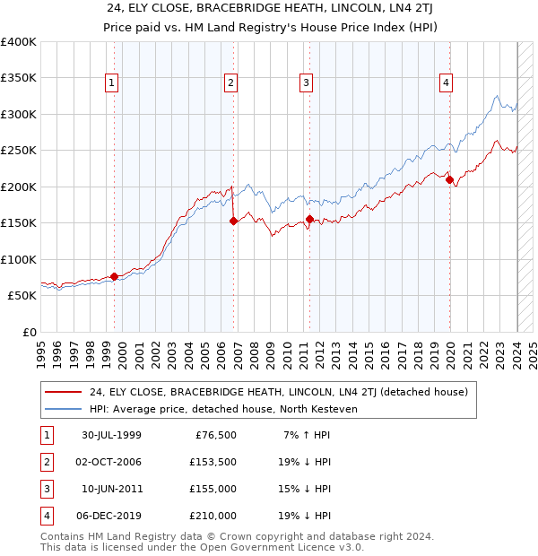 24, ELY CLOSE, BRACEBRIDGE HEATH, LINCOLN, LN4 2TJ: Price paid vs HM Land Registry's House Price Index