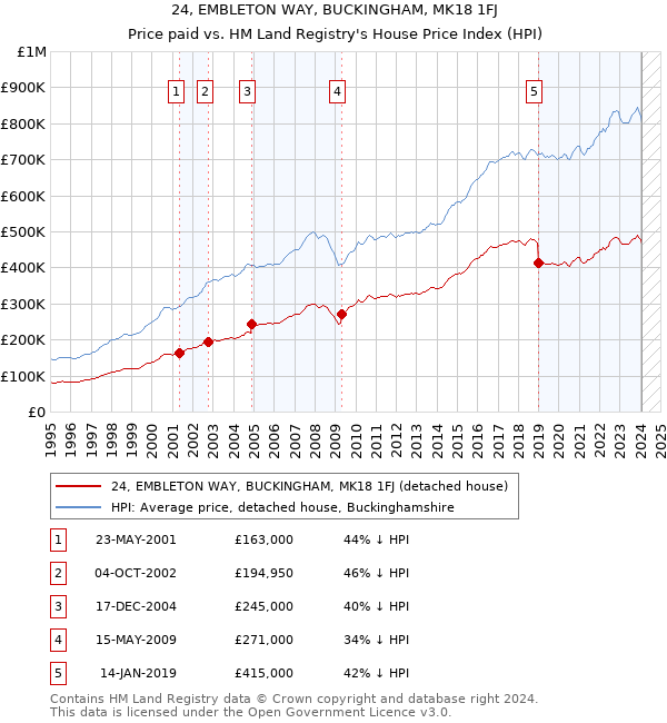 24, EMBLETON WAY, BUCKINGHAM, MK18 1FJ: Price paid vs HM Land Registry's House Price Index