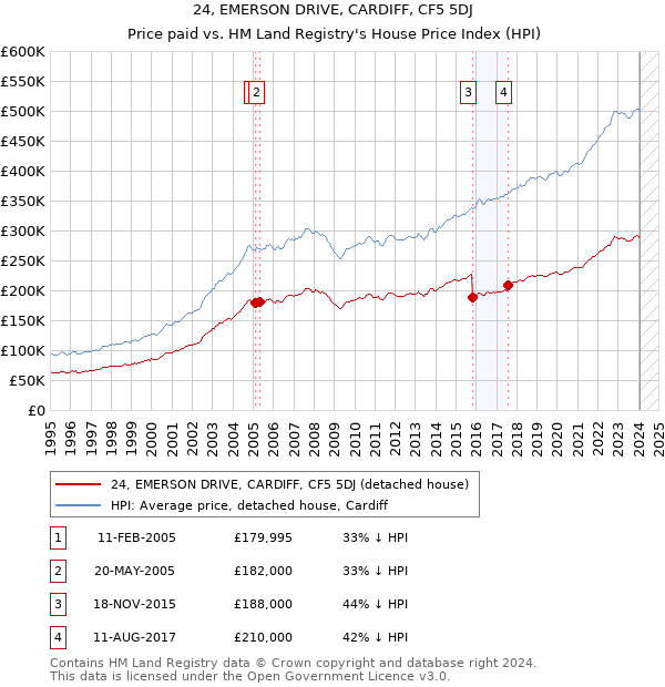 24, EMERSON DRIVE, CARDIFF, CF5 5DJ: Price paid vs HM Land Registry's House Price Index