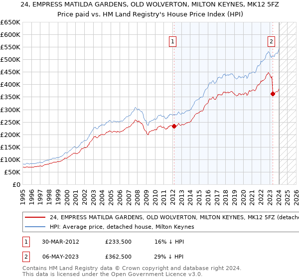 24, EMPRESS MATILDA GARDENS, OLD WOLVERTON, MILTON KEYNES, MK12 5FZ: Price paid vs HM Land Registry's House Price Index