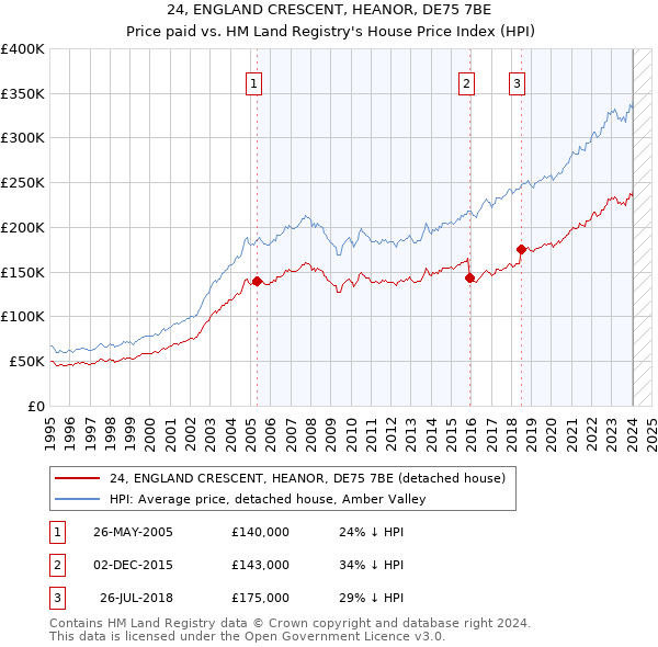 24, ENGLAND CRESCENT, HEANOR, DE75 7BE: Price paid vs HM Land Registry's House Price Index