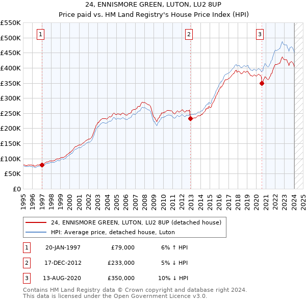 24, ENNISMORE GREEN, LUTON, LU2 8UP: Price paid vs HM Land Registry's House Price Index