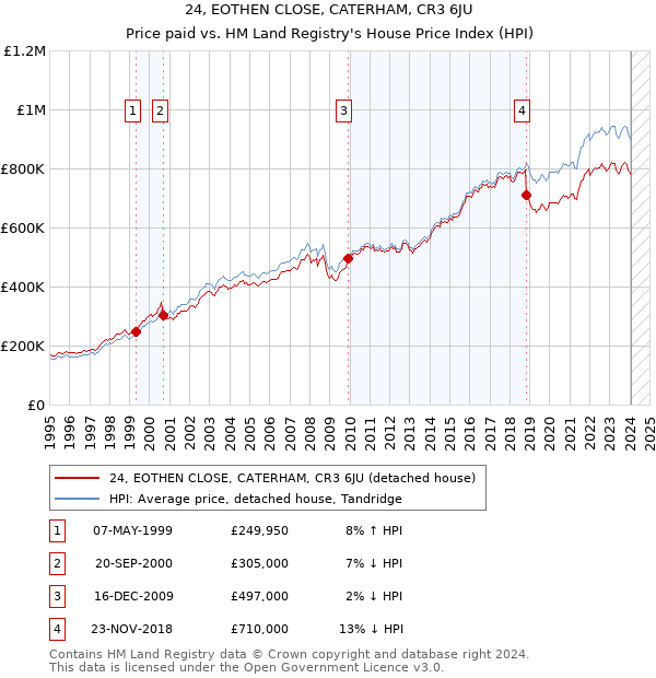 24, EOTHEN CLOSE, CATERHAM, CR3 6JU: Price paid vs HM Land Registry's House Price Index