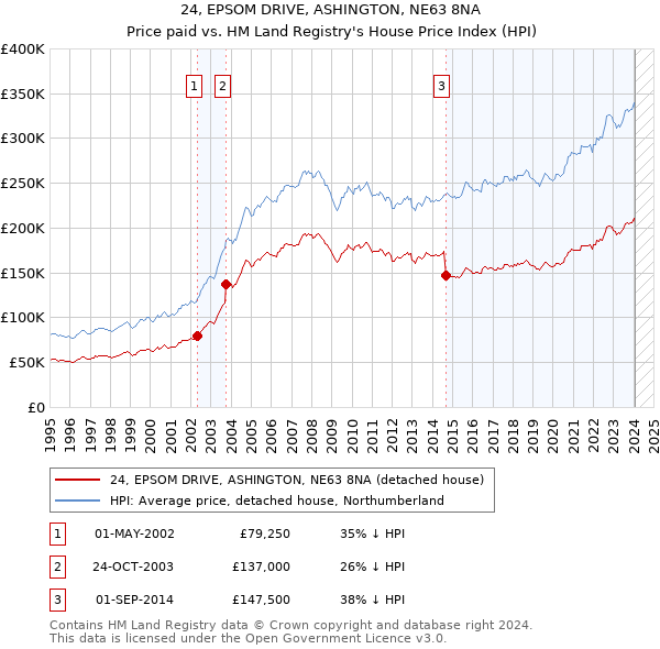24, EPSOM DRIVE, ASHINGTON, NE63 8NA: Price paid vs HM Land Registry's House Price Index