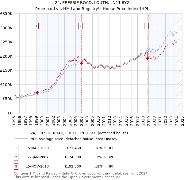 24, ERESBIE ROAD, LOUTH, LN11 8YG: Price paid vs HM Land Registry's House Price Index