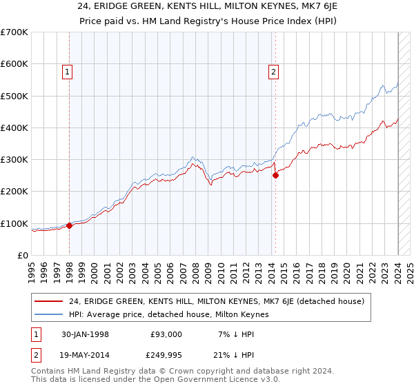 24, ERIDGE GREEN, KENTS HILL, MILTON KEYNES, MK7 6JE: Price paid vs HM Land Registry's House Price Index