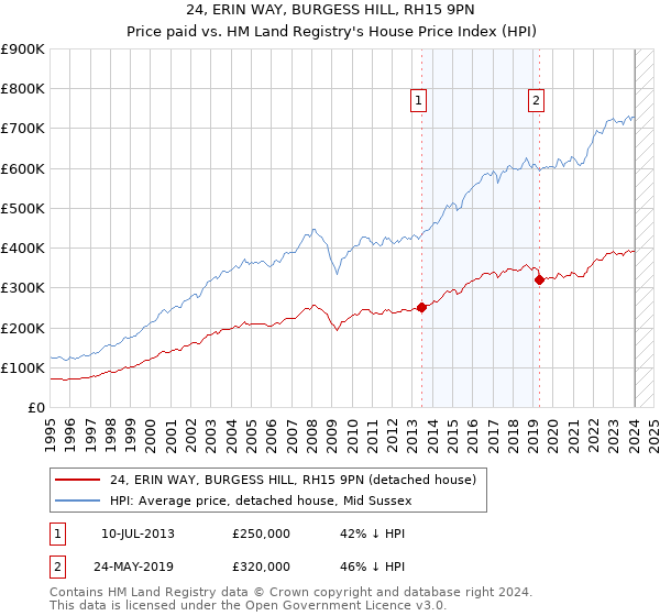 24, ERIN WAY, BURGESS HILL, RH15 9PN: Price paid vs HM Land Registry's House Price Index