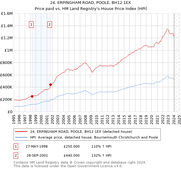 24, ERPINGHAM ROAD, POOLE, BH12 1EX: Price paid vs HM Land Registry's House Price Index