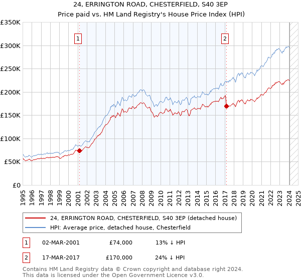 24, ERRINGTON ROAD, CHESTERFIELD, S40 3EP: Price paid vs HM Land Registry's House Price Index