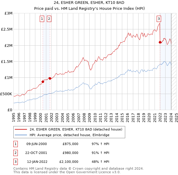 24, ESHER GREEN, ESHER, KT10 8AD: Price paid vs HM Land Registry's House Price Index