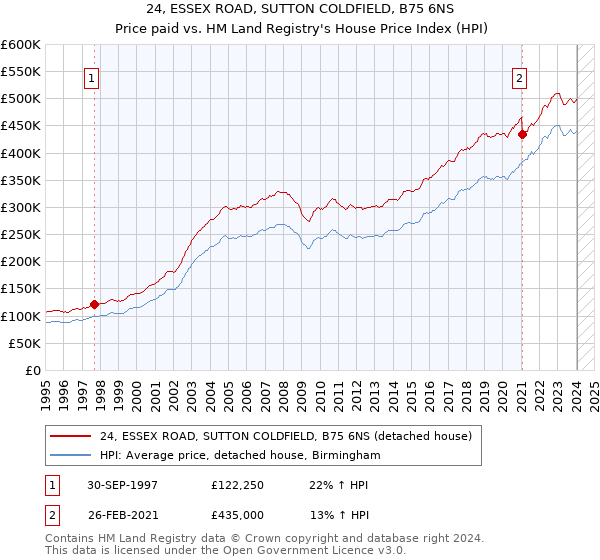 24, ESSEX ROAD, SUTTON COLDFIELD, B75 6NS: Price paid vs HM Land Registry's House Price Index