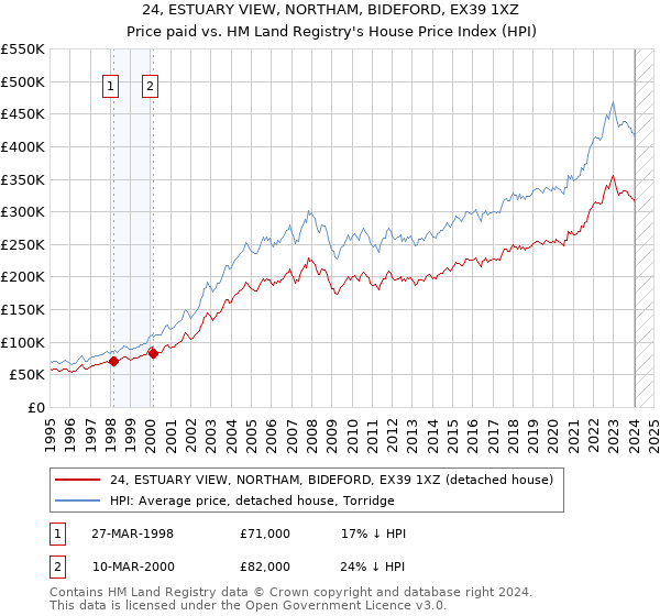 24, ESTUARY VIEW, NORTHAM, BIDEFORD, EX39 1XZ: Price paid vs HM Land Registry's House Price Index