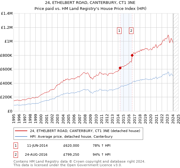 24, ETHELBERT ROAD, CANTERBURY, CT1 3NE: Price paid vs HM Land Registry's House Price Index