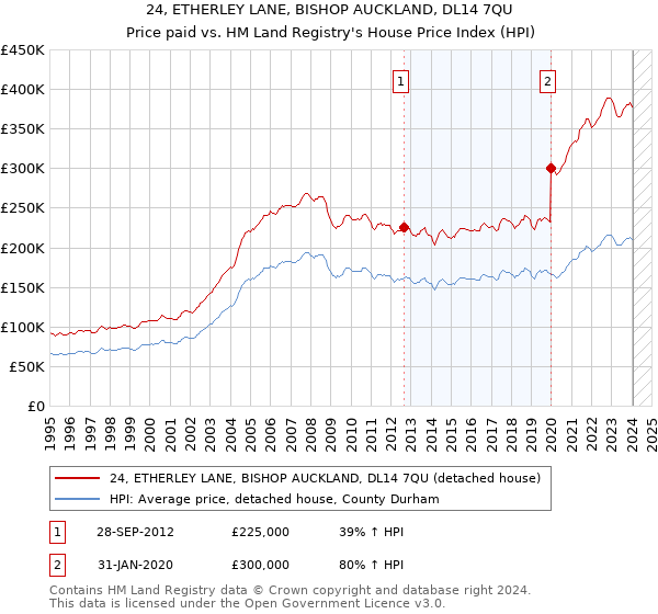 24, ETHERLEY LANE, BISHOP AUCKLAND, DL14 7QU: Price paid vs HM Land Registry's House Price Index