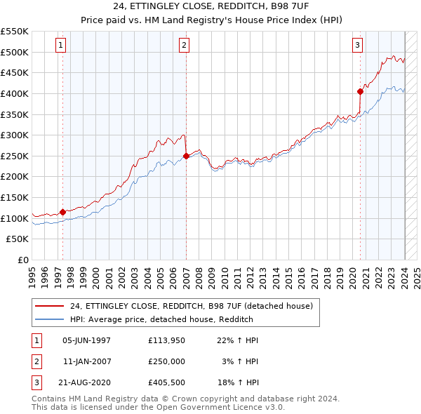 24, ETTINGLEY CLOSE, REDDITCH, B98 7UF: Price paid vs HM Land Registry's House Price Index