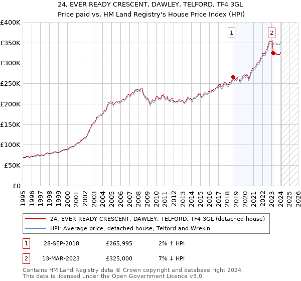 24, EVER READY CRESCENT, DAWLEY, TELFORD, TF4 3GL: Price paid vs HM Land Registry's House Price Index