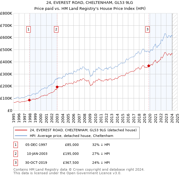 24, EVEREST ROAD, CHELTENHAM, GL53 9LG: Price paid vs HM Land Registry's House Price Index