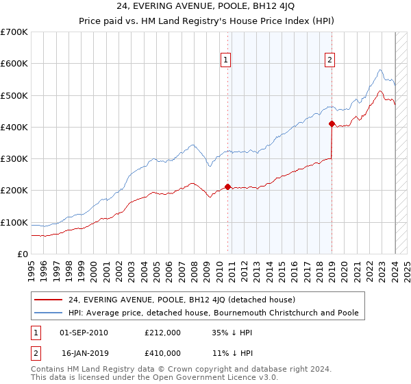 24, EVERING AVENUE, POOLE, BH12 4JQ: Price paid vs HM Land Registry's House Price Index