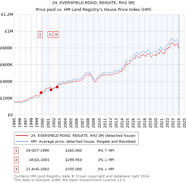 24, EVERSFIELD ROAD, REIGATE, RH2 0PJ: Price paid vs HM Land Registry's House Price Index